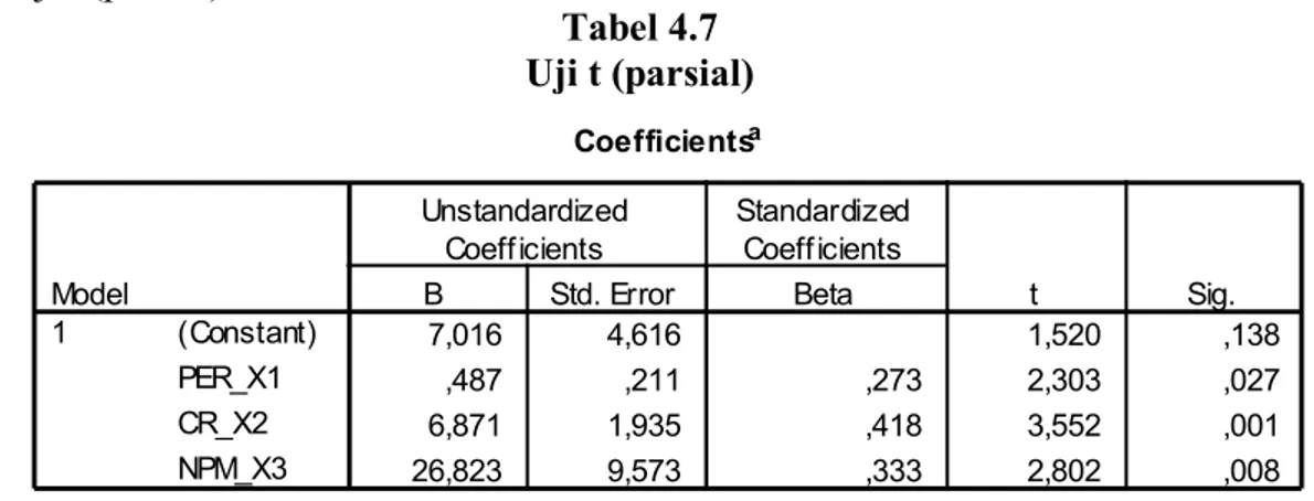 Tabel 4.7  Uji t (parsial) 