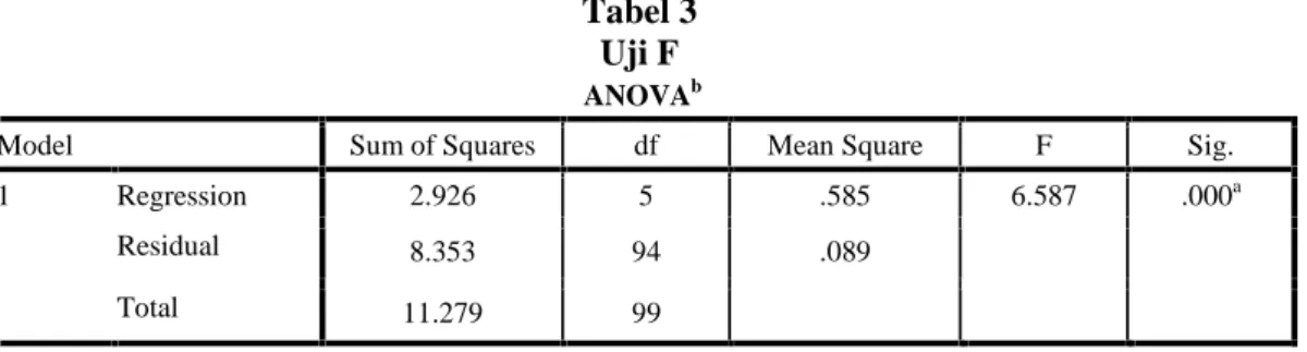 Tabel 3 Uji F