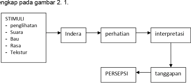 Gambar 2.1. Proses Perseptual. 21 