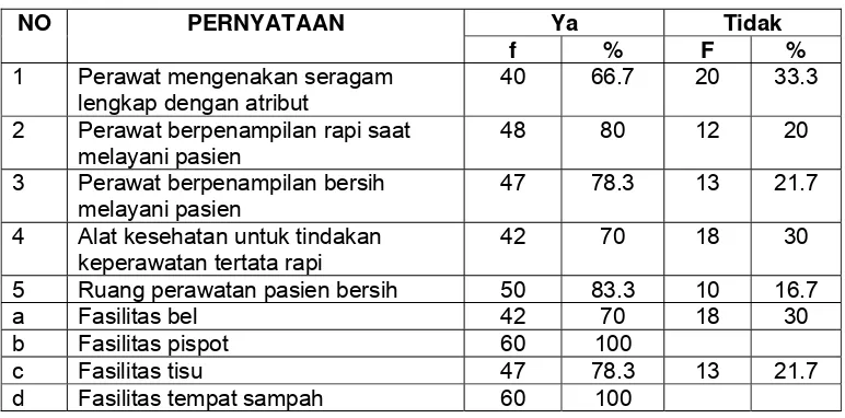 Tabel 4.4. Distribusi frekwensi (f) dan persentase (%)  