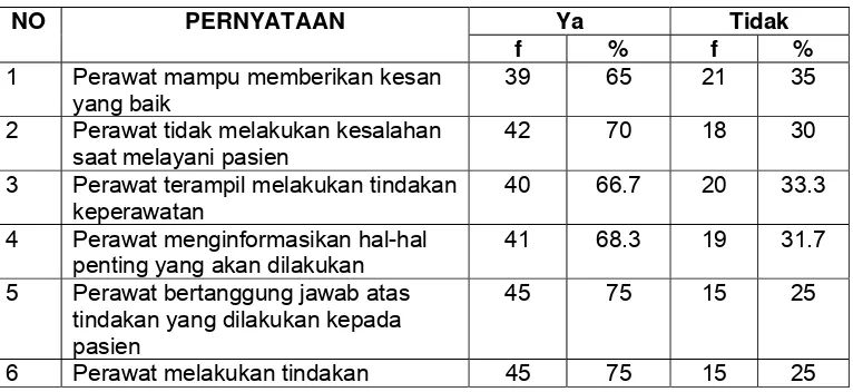 Tabel 4.6 Distribusi frekwensi (f) dan persentase (%)  kategori kepuasan pada aspek kemampuan pelayanan yang akurat 