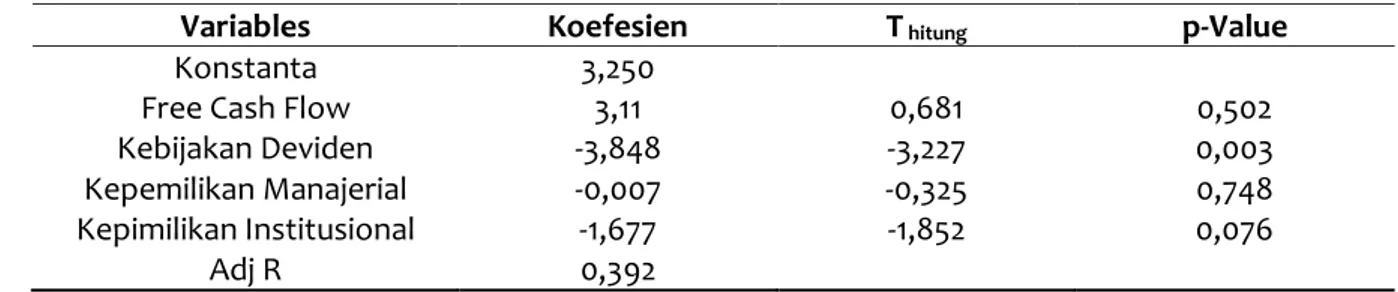 Tabel 1. Analisis Regresi Linier Berganda 