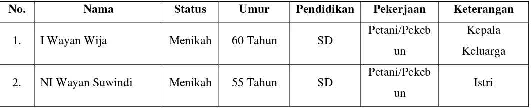 Tabel 1. Data Anggota Keluarga Made Karya Jaya 