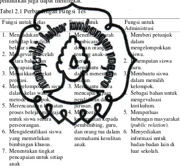 Tabel 2.1 Perbandingan Fungsi Tes 