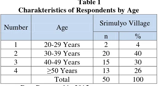 Table 1 Charakteristics of Respondents by Age 