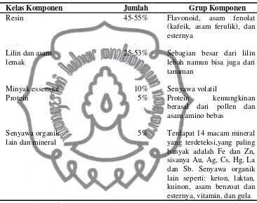 Tabel 2.1 Kandungan Kimia Propolis  