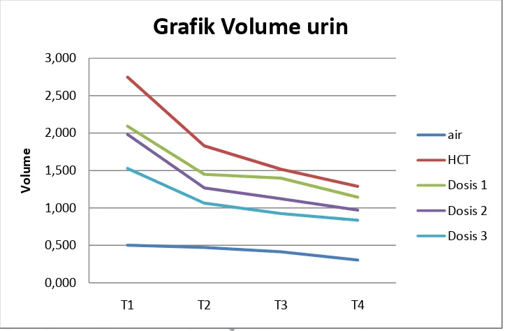 Grafik Volume urin