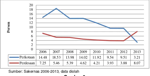 Gambar 2Tingkat Pengangguran Terbuka Menurut Jenis Kelamin (%) 2006-2013