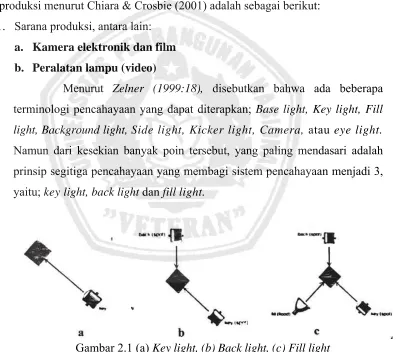 Gambar 2.1 (a) Key light, (b) Back light, (c) Fill light  