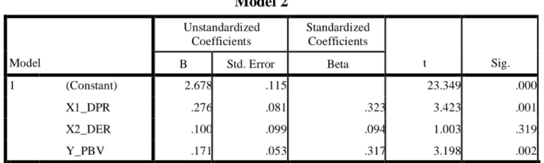 Tabel 4.2.7  Hasil Uji Statistik t 