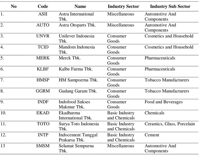 Tabel 1. Sampel Penelitian Perusahaan Manufaktur 