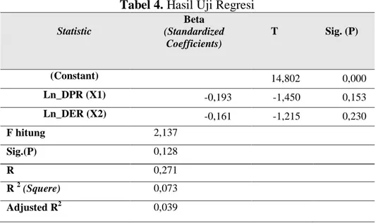 Tabel 4. Hasil Uji Regresi  Statistic  Beta  (Standardized  Coefficients)  T  Sig. (P)  (Constant)  14,802  0,000  Ln_DPR (X1)  -0,193  -1,450  0,153  Ln_DER (X2)  -0,161  -1,215  0,230  F hitung  2,137  Sig.(P)  0,128  R  0,271  R  2  (Squere)  0,073  Adj