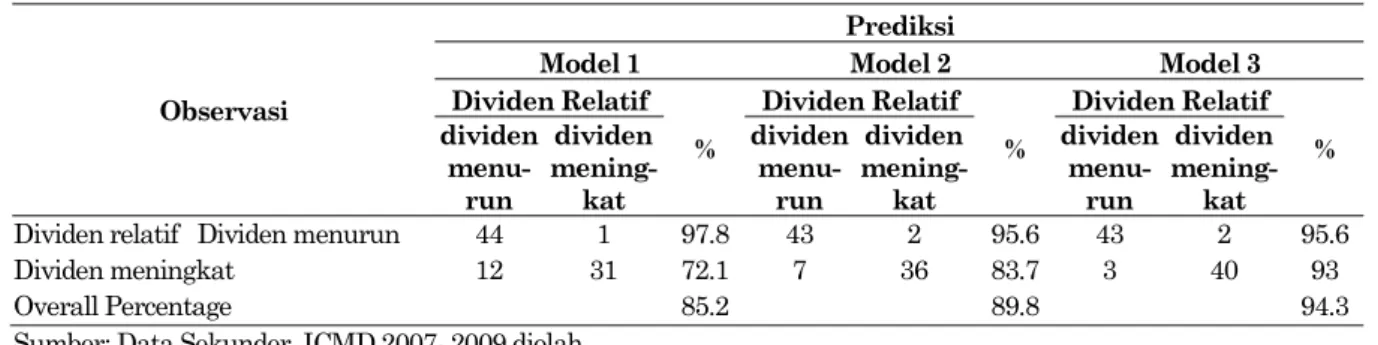 Tabel 3 model 2 dapat diketahui bahwa pada  kolom  prediksi  yang  dividen  menurun  adalah  43,  sedangkan  hasil  observasi  adalah  45,  jadi  tingkat  keakuratan  analisis  regresi  logistik  dalam   mem-prediksi  yaitu  sebesar  95,6%