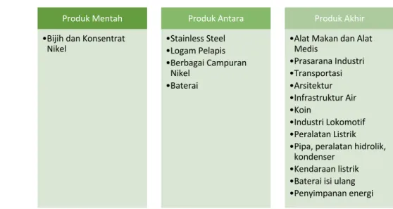 Tabel  1  menggambarkan  produk  yang  dapat dibuat dari nikel mentah. Terlihat  bahwa  nikel  merupakan  bahan  penting  bagi  umat  manusia  karena  kegunaan  dan  produk  turunannya  mencakup  berbagai  sektor  industri  manufaktur,  yang  akan  terus  