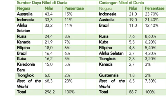 Tabel 2: Sumber Daya dan Cadangan Nikel Dunia (dalam Juta Ton) 