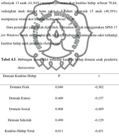 Tabel 4.5. Hubungan lama sakit terhadap kualitas hidup domain anak penderita 