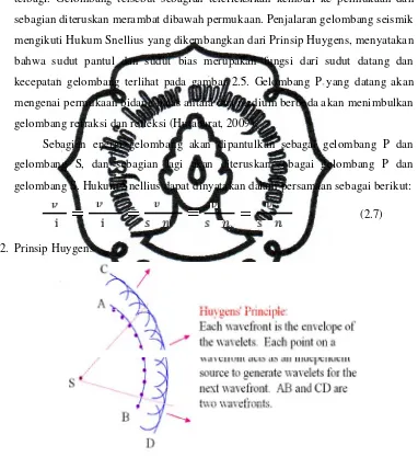 Gambar 2.5 Prinsip Huygens (Asparini, 2011). 