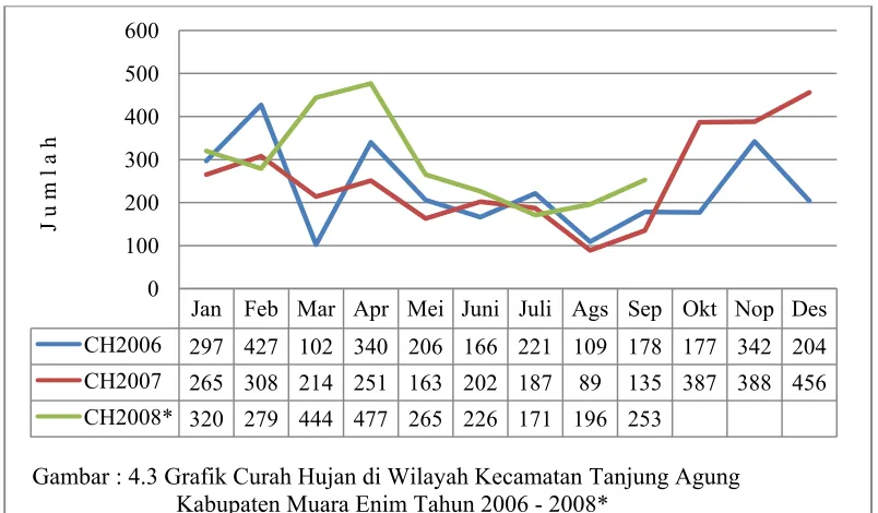 Gambar : 4.3 Grafik Curah Hujan di Wilayah Kecamatan Tanjung Agung 