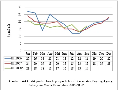 Gambar : 4.4 Grafik jumlah hari hujan per bulan di Kecamatan Tanjung Agung Kabupaten Muara EnimTahun 2006-2008*