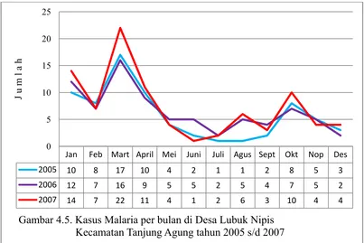 Gambar 4.5. Kasus Malaria per bulan di Desa Lubuk Nipis 