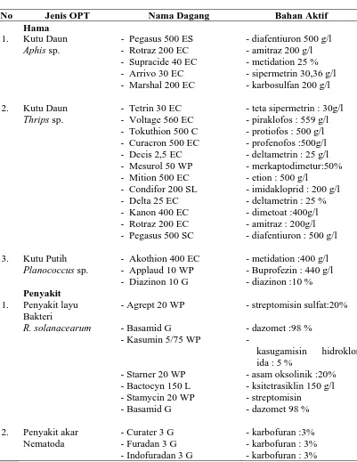 Tabel 2.1.  Pestisida yang digunakan untuk mengendalikan Organisme Pengganggu Tanaman Cabe 