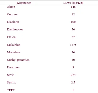 Tabel 2.3. Nilai LD50 insektisida organofosfat 