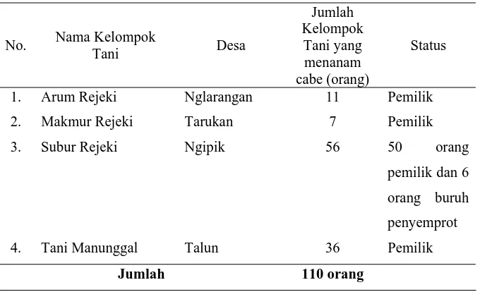 Tabel 3.1. Populasi Penelitian  