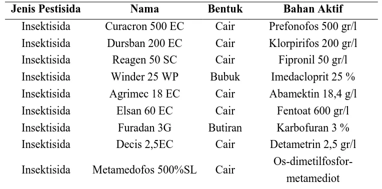 Tabel 4.1.   Nama, jenis, bentuk dan bahan aktif pestisida pada tanaman Cabe yang digunakan oleh petani di Kecamatan Bandungan Tahun 2008 