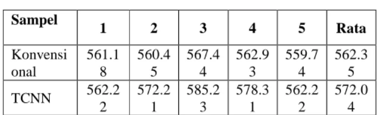 Gambar 6. Pengaruh Near-to-far Terhadap Kinerja Sistem DS- DS-CDMA 