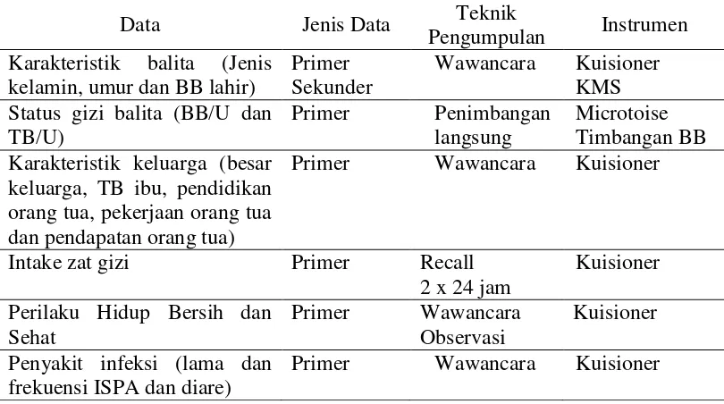 Tabel 1 Jenis dan teknik pengumpulan data  