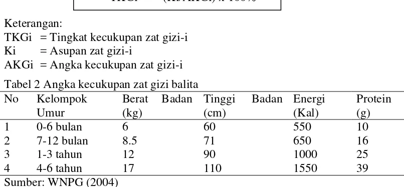 Tabel 2 Angka kecukupan zat gizi balita 