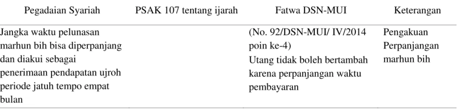 Tabel 4.  Penerapan PSAK No 107 tentang ijarah dan fatwa DSN-MUI pada Pegadaian Syariah Cabang  Istiqlal Manado : Pengakuan Perpanjangan Marhun Bih 
