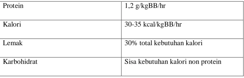 Tabel 1 Rekomendasi kebutuhan nutrien. 