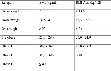 Tabel 1 Kategori BMI. 