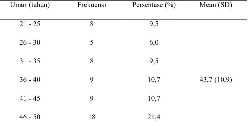 Tabel 5.1 Distribusi Frekuensi Sampel menurut Umur 