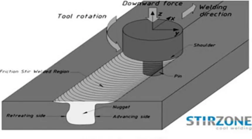 Gambar 9. Mekanisme Friction Stir Welding  (http://www.stirzone.at) 