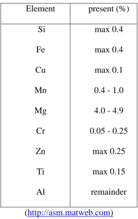 TabeL 1. Spesifikasi Alumunium 5083  Element  present (%)   Si  Fe  Cu  Mn  Mg  Cr  Zn  Ti  Al  max 0.4 max 0.4 max 0.1  0.4 - 1.0 4.0 - 4.9  0.05 - 0.25 max 0.25 max 0.15 remainder  (http://asm.matweb.com)  3