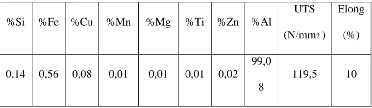 Tabel 2. Spesifikasi Alumunium 1100 