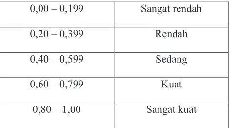 Tabel 2.2 Nilai interpretasi koefisien korelasi 