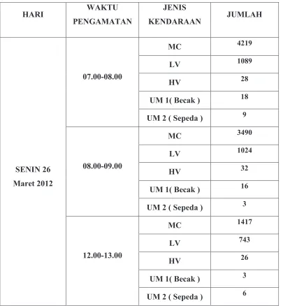 Tabel 4.1. Total Volume Lalu Lintas Ruas Jalan Ir. H.Juanda arah Juanda - Mongonsidi 