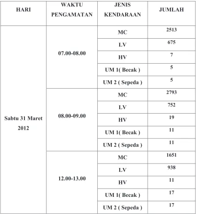 Tabel 4.3. Total Volume Lalu Lintas Ruas Jalan Ir. H.Juanda arah Juanda - Mongonsidi 