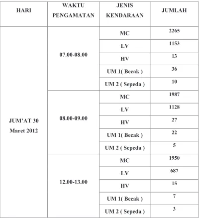 Tabel 4.5. Total Volume Lalu Lintas Ruas Jalan Ir. H.Juanda arah Mongonsidi - Juanda 