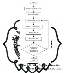 Gambar 2.12 Siklus Algoritma Genetika 