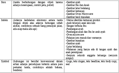 Tabel 3Makna Tanda-tanda tipe Indeks