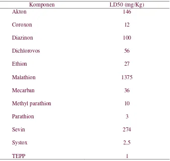 Tabel 2.3. Nilai LD50 insektisida organofosfat 