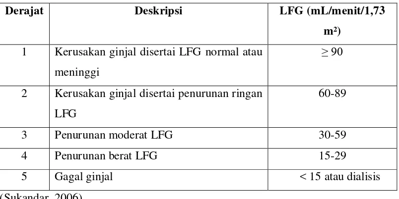 Tabel 2.1 Derajat penurunan LFG 