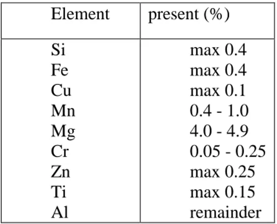 Tabel 1. Spesifikasi Alumunium 5083 