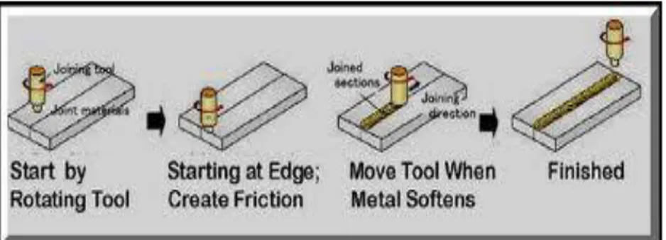 Gambar 4. Prinsip friction stir welding 
