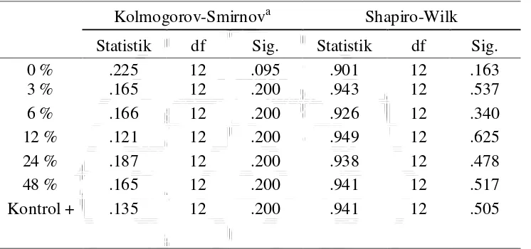 Tabel 4.2. Hasil Uji Kolmogorov-Smirnov 