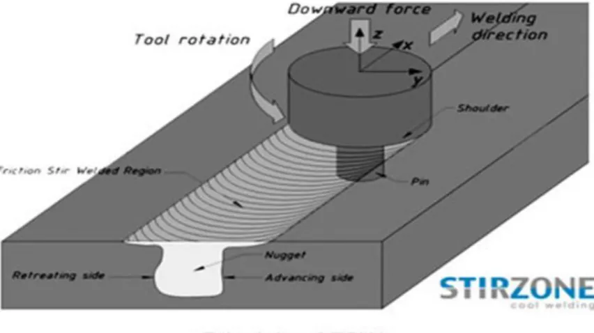 Gambar 6. Mekanisme Friction Stir Welding  (http://www.stirzone.at) 